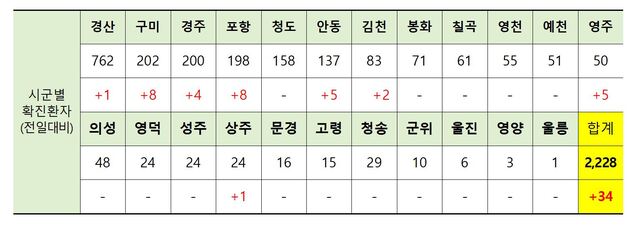 ▲ 26일 0시 현재 경북지역 시군별 코로나19 발생현황.ⓒ경북도