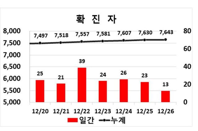 ▲ 26일 0시 현재 대구지역 코로나19 확진자 주간동향.ⓒ대구시