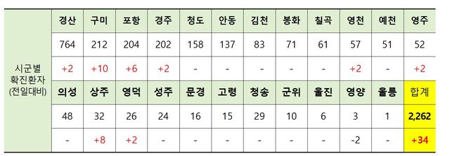 ▲ 27일 0시 현재 경북 시군별 코로나19 확진현황.ⓒ경북도