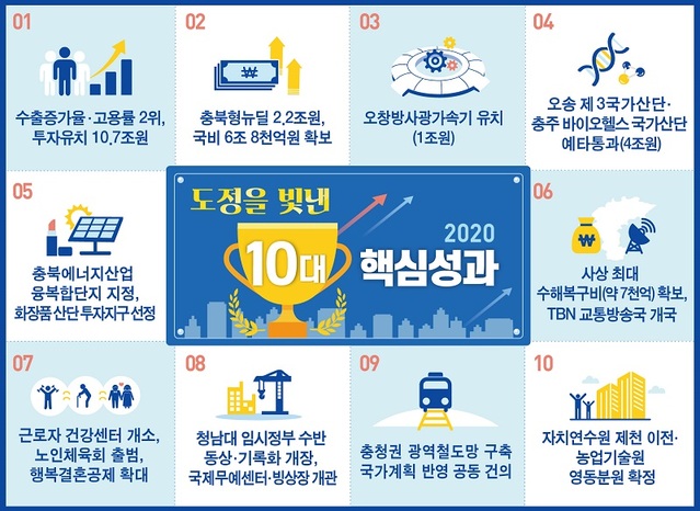 ▲ 충북도가 27일 발표한 올 10대 도정 성과.ⓒ충북도