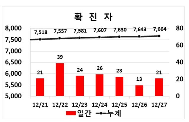 ▲ 27일 0시 현재 대구지역 코로나19 주간동향.ⓒ대구시