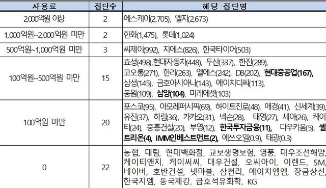 ▲ 2019년 기업집단별 연간 상표권 사용료 현황 (단위: 개. 억원) ⓒ공정위 자료