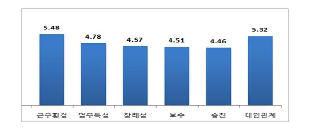 ▲ 근무여건 및 직무만족도 조사표.ⓒ경북도