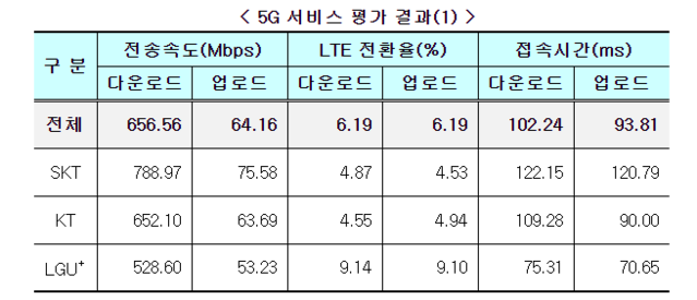 ▲ '2020년 상반기 5G 통신서비스 품질평가 결과'. ⓒ과학기술정보통신부