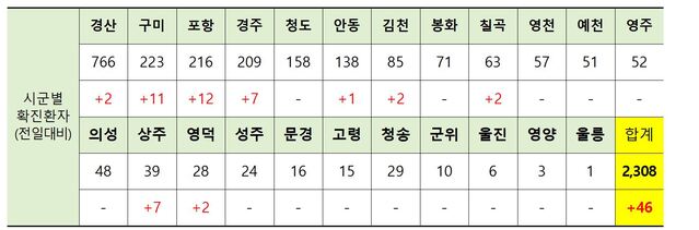 ▲ 28일 0시 현재 경북지역 시군별 코로나19 발생현황.ⓒ경북도