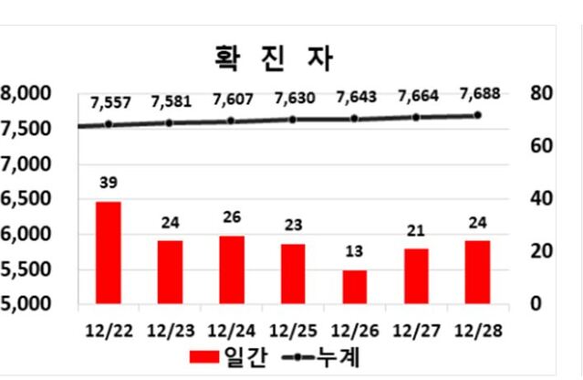 ▲ 28일 0시 현재 대구지역 코로나19 주간동향.ⓒ대구시