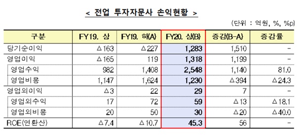 ▲ ⓒ금융감독원