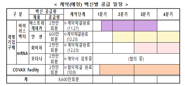 ▲ 코로나19 백신 계약 및 도입 일정. ⓒ중앙방역대책본부