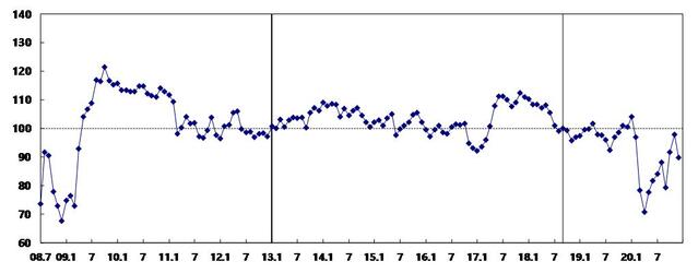 ▲ 12월 소비자심리지수 ⓒ한국은행