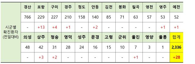 ▲ 29일 0시 현재 경북지역 시군별 코로나19 확진현황.ⓒ경북도