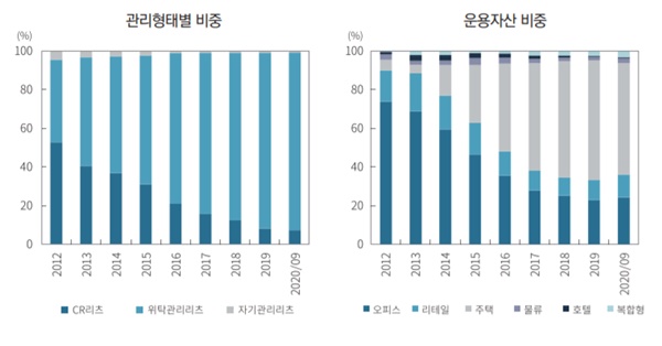 ▲ 리츠의 구성 비중 추이. ⓒ자본시장연구원