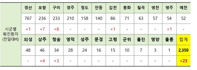 ▲ 30일 0시 현재 경북 시군별 코로나19 확진현황.ⓒ경북도