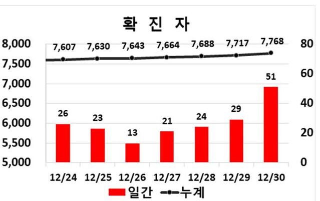 ▲ 30일 0시 현재 대구지역 코로나19 확진 주간동향.ⓒ대구시