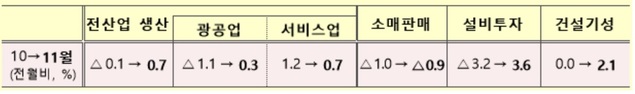 ▲ 11월 산업활동동향ⓒ기재부