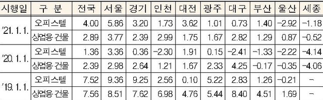 ▲ 최근 3년간 연도별 기준시가 변동률 (단위:%) ⓒ국세청 자료