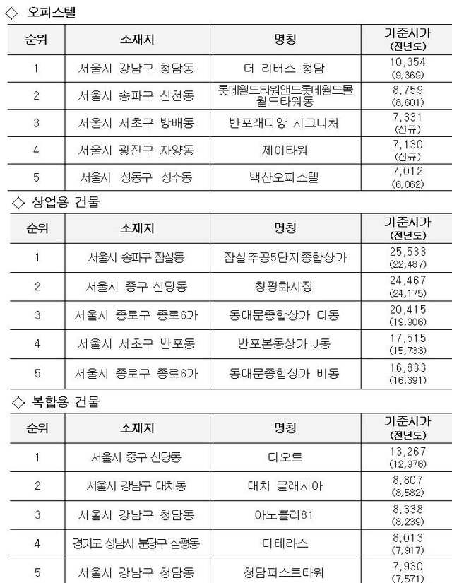 ▲ 단위 면적당 기준시가 전국 상위 (단위: 천원/㎡) ⓒ국세청 자료