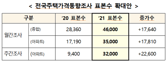 ▲ ⓒ한국부동산원