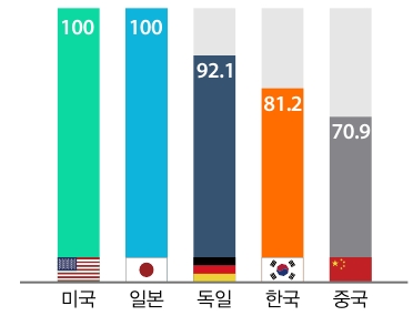 ▲ 주요국 수소산업 기술력 평가ⓒ산업연구원