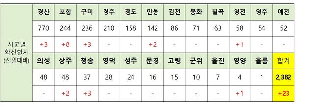 ▲ 31일 0시 현재 경북지역 시군별 코로나19 발생 현황.ⓒ경북도