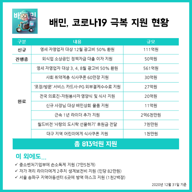 ▲ ⓒ배달의민족