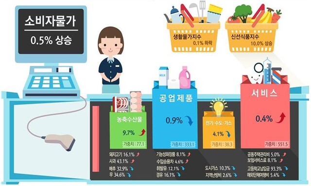 ▲ 12월 소비자물가동향 ⓒ통계청 자료