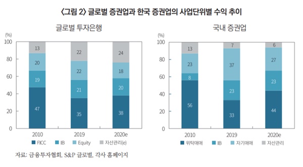 ▲ ⓒ자본시장연구원