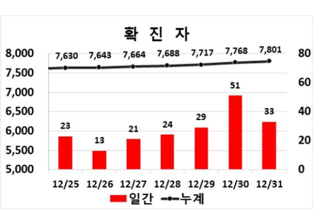 ▲ 31일 0시 현재 대구지역 코로나19 주간동향.ⓒ대구시