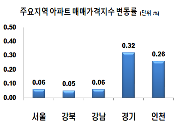 ▲ 12월 4째주 주요지역 아파트 매매가격지수 변동률.ⓒ한국부동산원