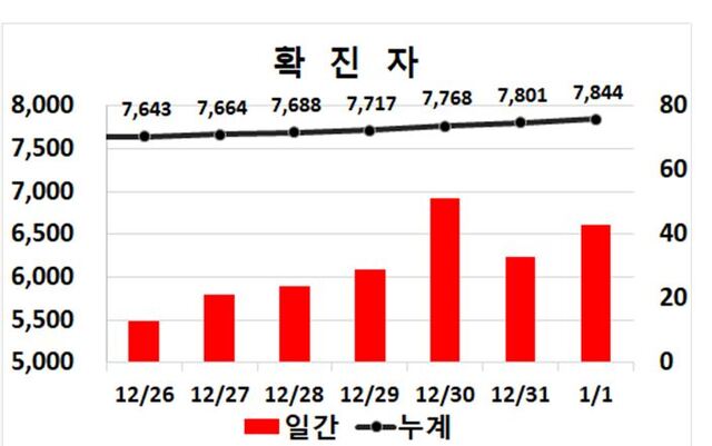 ▲ 1일 0시 현재 대구지역 코로나19 확진자는 모두 43명으로, 이 가운데 교회관련 확진자가 11명에 달했다.ⓒ대구시