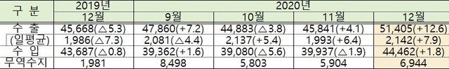 ▲ 12월 수출입 실적  (단위:백만달러,%) ⓒ산업부 자료