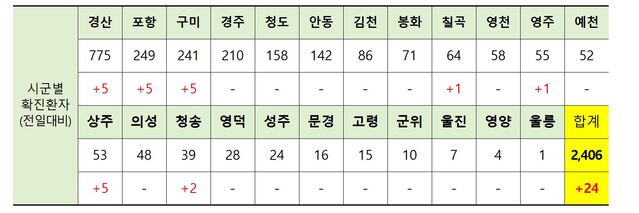 ▲ 1일 0시 현재 경북지역 시군별 코로나19 확진현황.ⓒ경북도