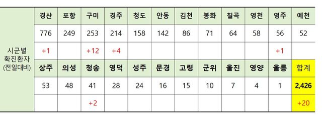 ▲ 2일 0시 현재 경북 시군별 코로나19 확진현황.ⓒ경북도