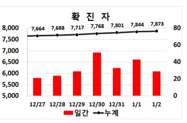 ▲ 2일 0시 현재 대구지역 코로나19 주간동향.ⓒ대구시