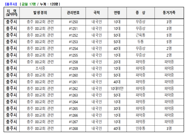 ▲ 3일 충주 코로나19 확진자 현황.ⓒ충북도