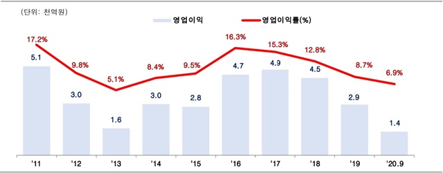 ▲ SK루브리컨츠 연결 기준 연도별 영업이익. 자료=SK루브리컨츠. ⓒ한국신용평가