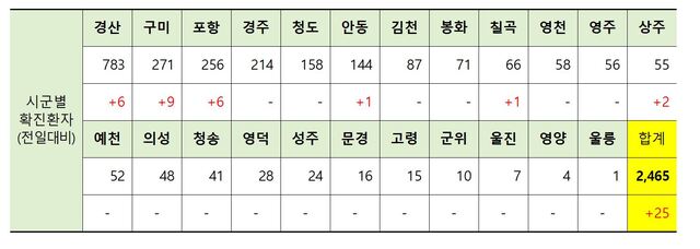 ▲ 4일 0시 현재 경북지역 시군별 코로나19 확진현황.ⓒ경북도