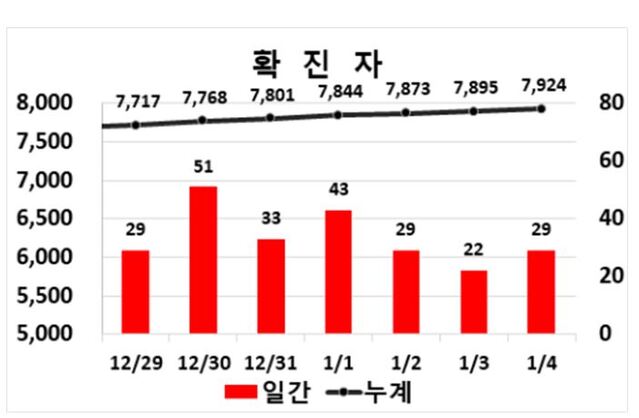 ▲ 4일 0시 현재 대구지역 코로나19 주간동향.ⓒ대구시