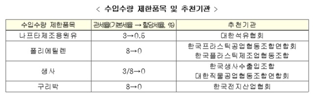 ▲ ⓒ산업부