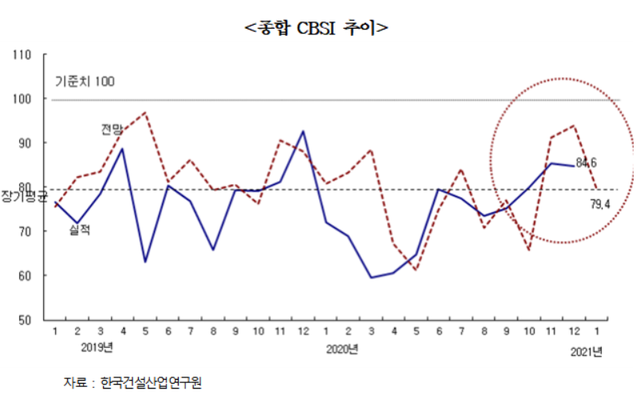 ▲ ⓒ 한국건설산업연구원