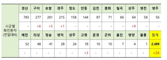 ▲ 5일 0시 현재 경북 시군별 코로나19 확진현황.ⓒ경북도