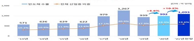 ▲ 연도별 반도체 수출액 추이 ⓒ산업부 자료