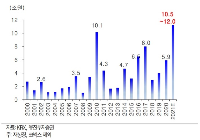 ▲ 연도별 IPO 공모금액 추이 및 전망. ⓒ유진투자증권