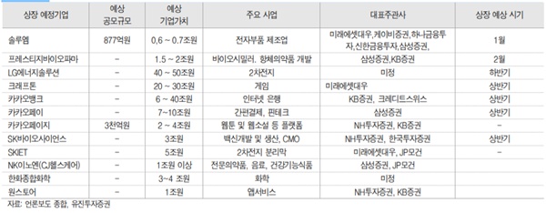 ▲ 올해 신규상장 예상 기업 현황.ⓒ유진투자증권