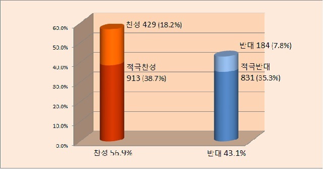 ▲ ‘대릉원 개방에 대한 시민의견 조사’에서 경주시민 56.9%가 대릉원 개방을 원하는 것으로 조사됐다.ⓒ경주시