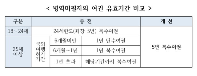 ▲ 병무청은 '25세 이상 병역미필 청년 단수여권제도 폐지' 과제를 골자로 하는 '여권법' 일부개정법률안을 공포·시행한다고 5일 밝혔다. ⓒ병무청