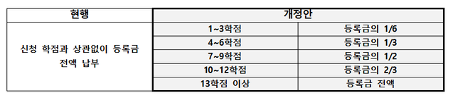 ▲ 우원식 더불어민주당 의원이 수강 학점에 따라 대학 등록금을 다르게 내는 법안을 발의하자 학생들은 환영하는 반면 대학은 현실적이지 않다며 반발하고 있다. ⓒ우원식 의원실