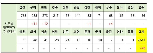 ▲ 6일 0시 현재 경북 시군별 코로나19 확진현황.ⓒ경북도