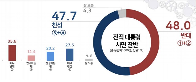▲ 이명박·박근혜 전 대통령 사면 찬반 여론조사.ⓒ리얼미터
