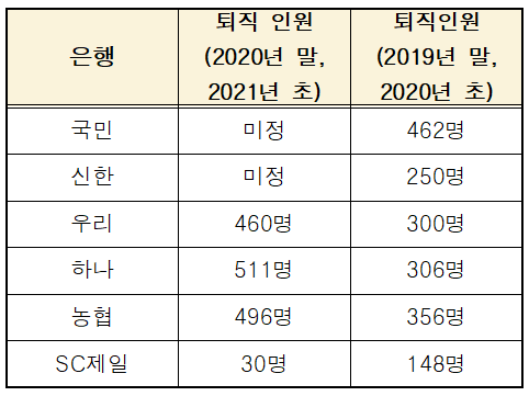 ▲ 은행권 희망퇴직 현황ⓒ뉴데일리