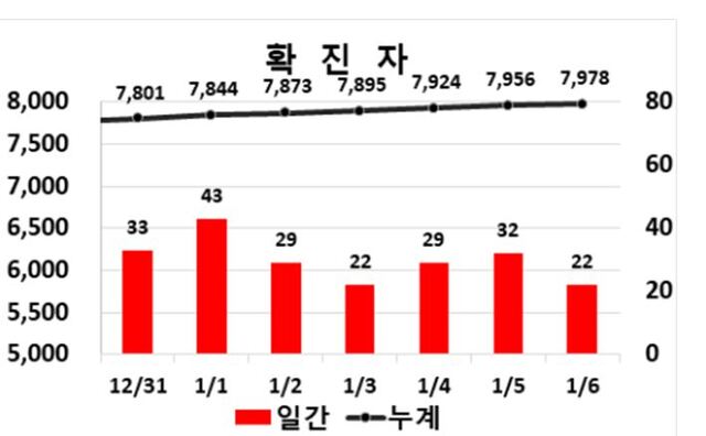 ▲ 6일 0시 현재 대구지역 코로나19 확진 주간동향.ⓒ대구시